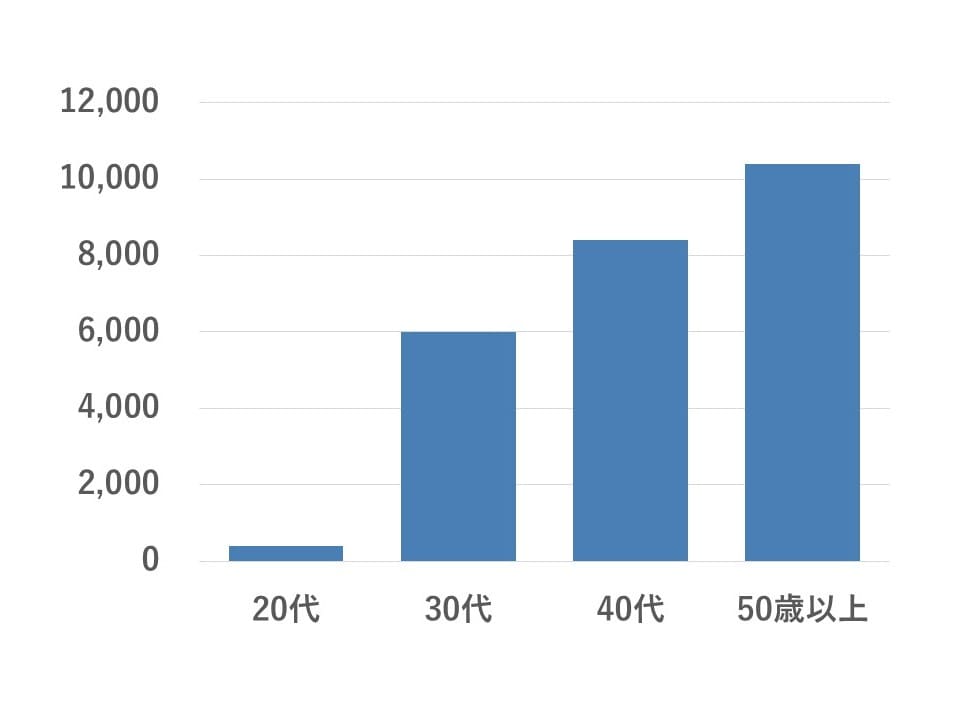 BIU会員の男性年齢比率グラフ