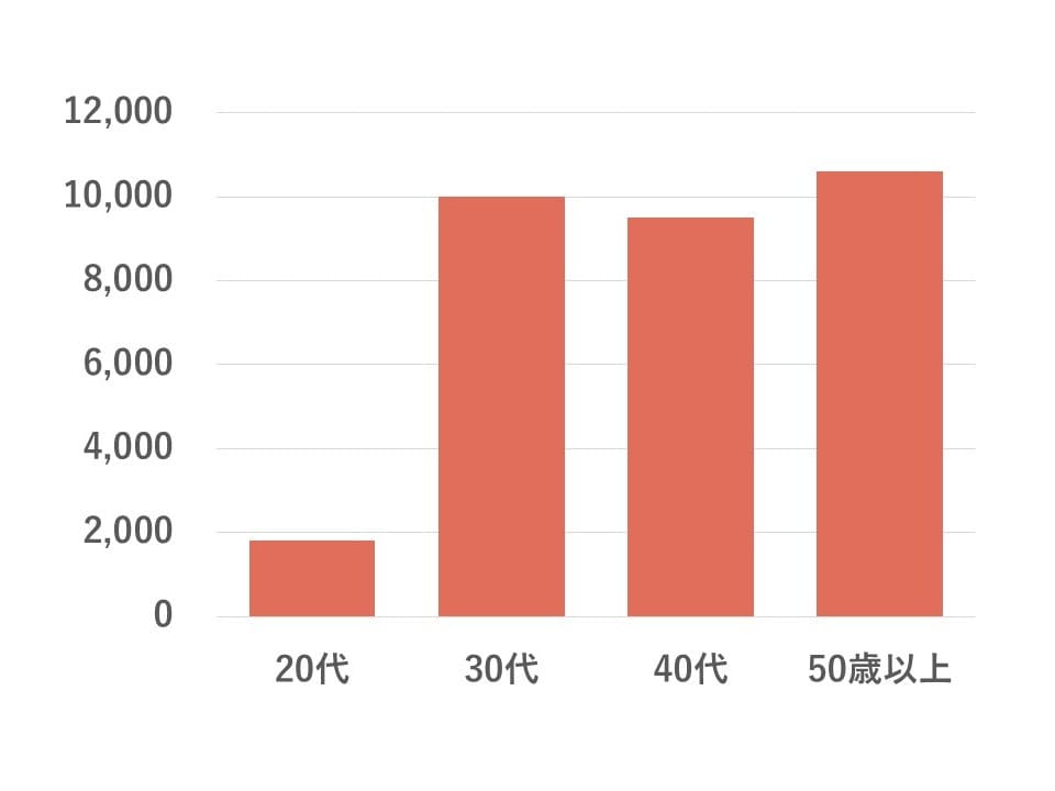 BIU会員の女性性年齢比率グラフ