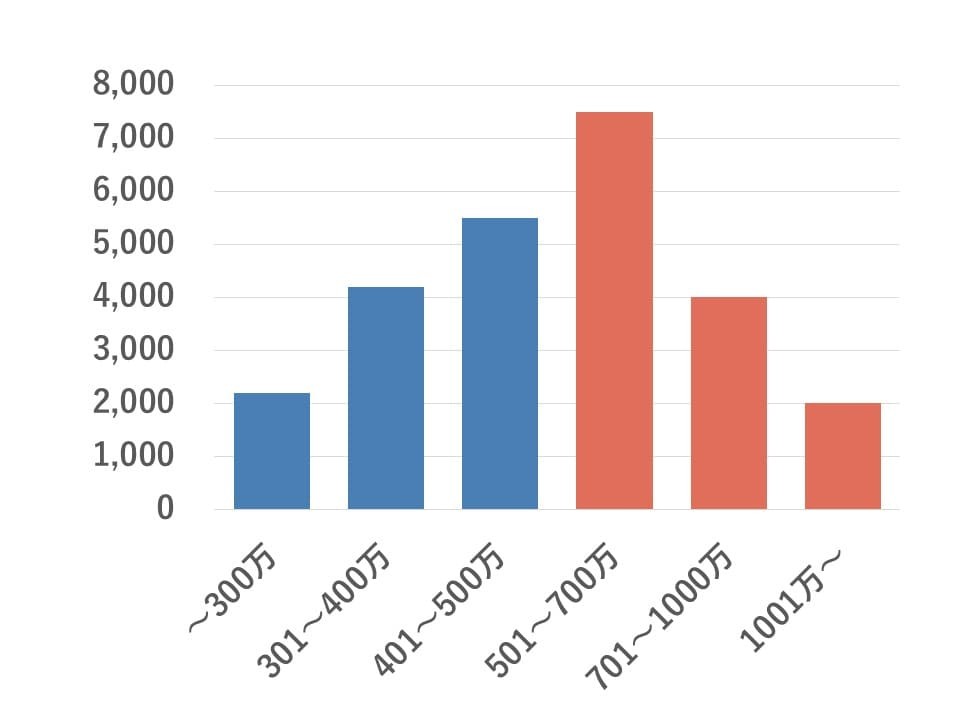 BIU会員の収入分布グラフ