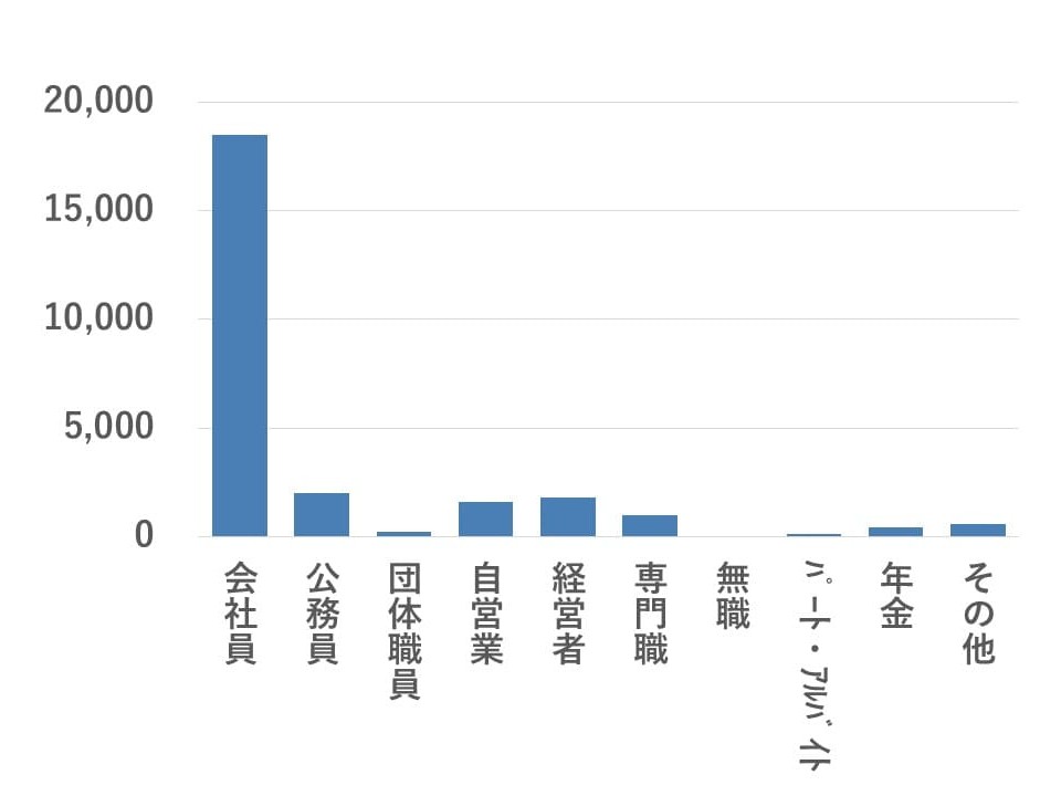 BIU会員の男性職業比率グラフ