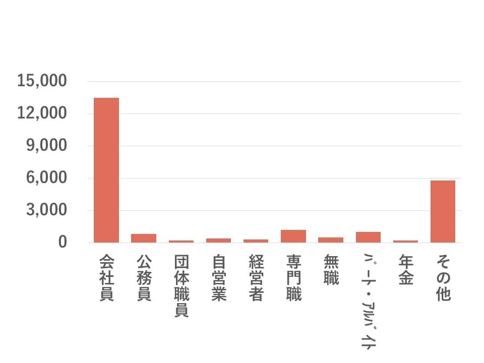 BIU会員の女性職業比率グラフ