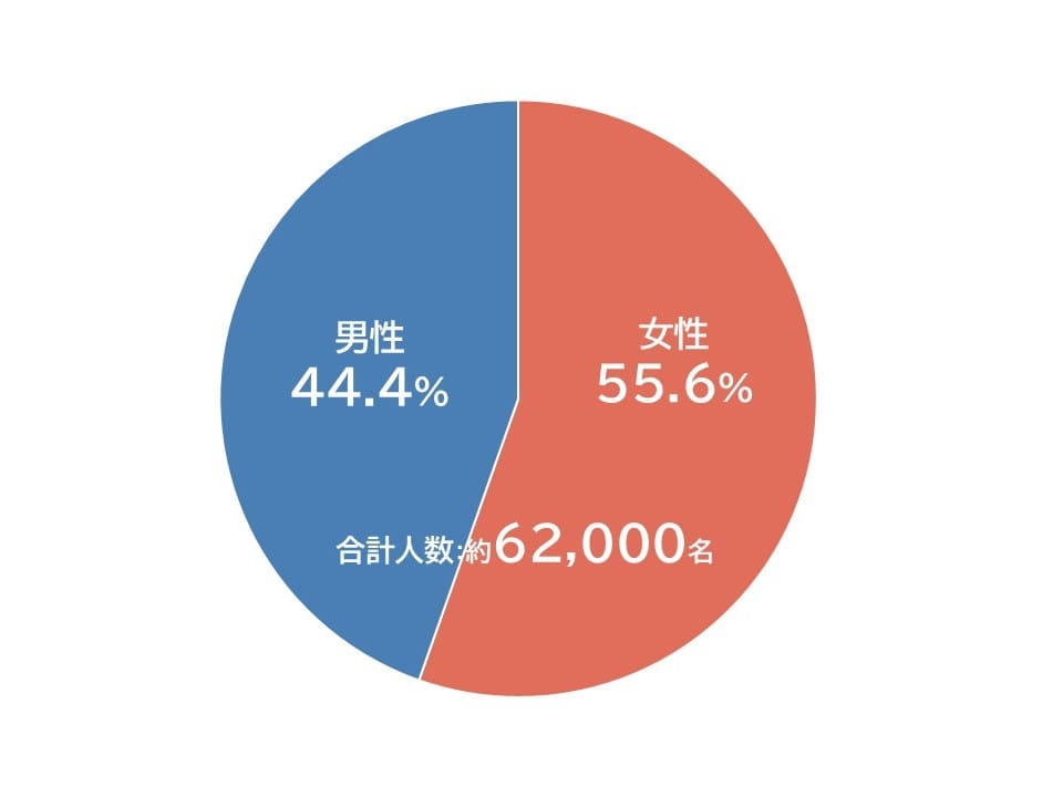 BIUI（日本ブライダル連盟会員の男女比率グラフ